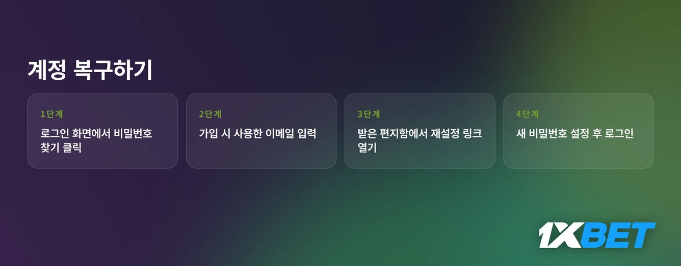 비밀번호 재설정 단계